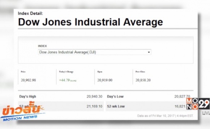 ดาวโจนส์ปิดบวก 44.79 จุด
