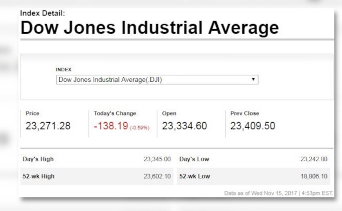 ดาวโจนส์ปิดลบ 138.19 จุด