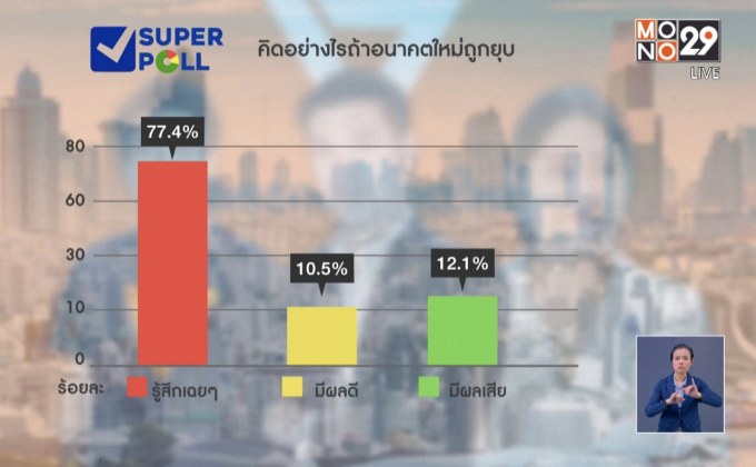 ปชช.ไม่รู้สึกหาก “อนาคตใหม่”ถูกยุบพรรค