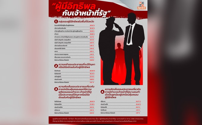 “นิด้าโพล” เผยผลสำรวจ ปชช. 59% เชื่อ ตร.-จนท.รัฐทำตัวเป็นลูกน้องคอยคุ้มครองผู้มีอิทธิพล-มาเฟีย