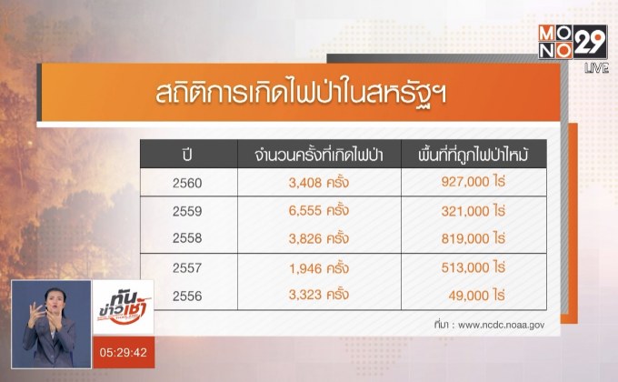 ​ไฟป่าสหรัฐฯ ร้อยละ 90 เกิดจากมนุษย์