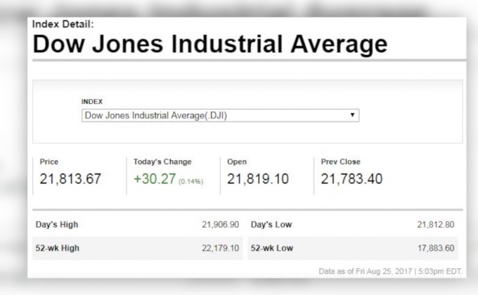 ดาวโจนส์ปิดบวก 30.27 จุด