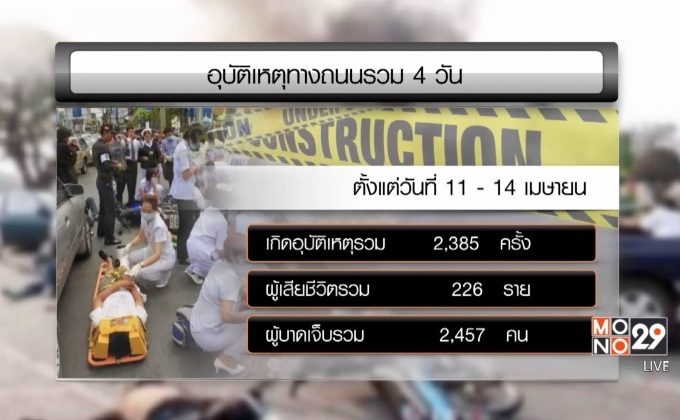 สงกรานต์ 4 วัน เสียชีวิต 266 ราย บาดเจ็บ2,457 คน