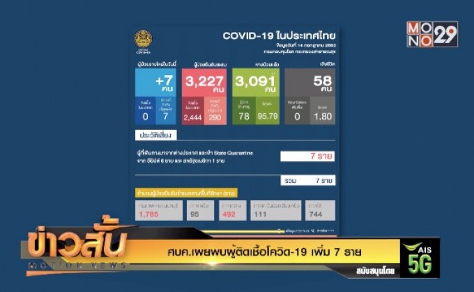 ศบค.เผยพบผู้ติดเชื้อโควิด-19 เพิ่ม 7 ราย