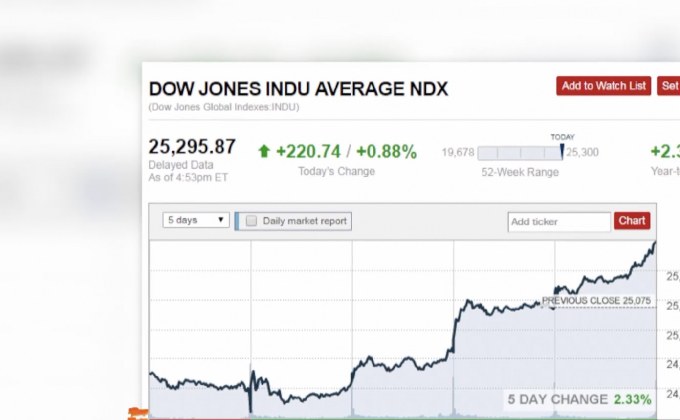 ดาวโจนส์ปิดพุ่ง 220.74 จุด