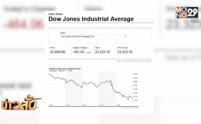 ดาวโจนส์ร่วงหนักหลังเฟดขึ้นดอกเบี้ย-วิตกชัตดาวน์
