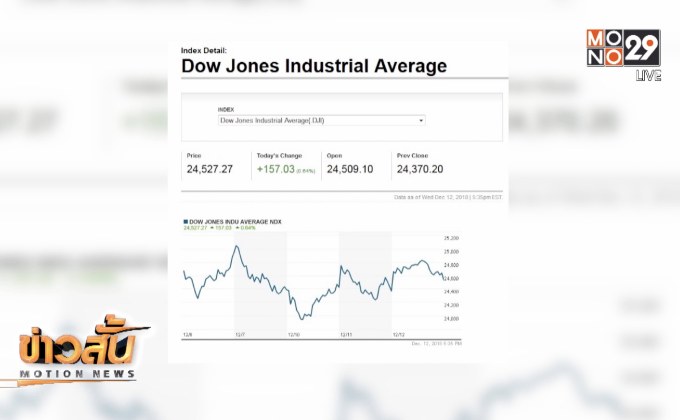 ​ดาวโจนส์ปิดบวกขานรับเจรจาการค้าจีน-สหรัฐคืบหน้า