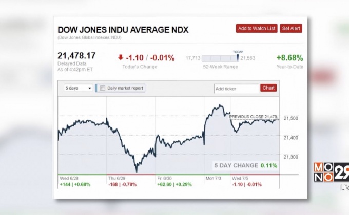 ดาวโจนส์ปิดลบ 1.10 จุด