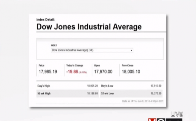 ตลาดหุ้นสหรัฐฯ ปรับตัวลดลง