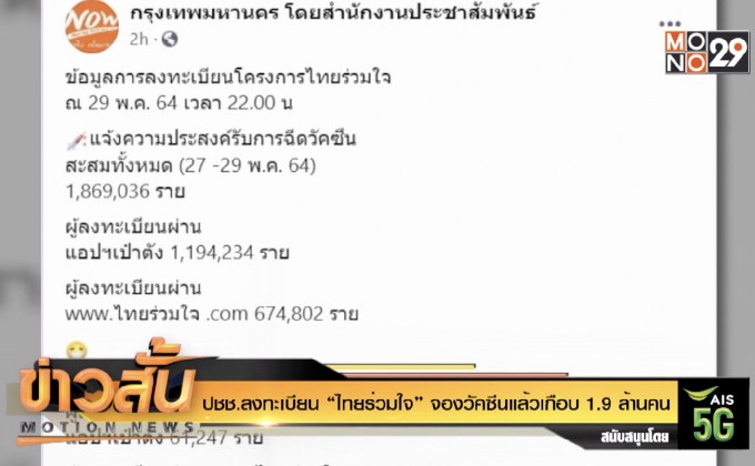 ปชช.ลงทะเบียน “ไทยร่วมใจ” จองวัคซีนแล้วเกือบ 1.9 ล้านคน