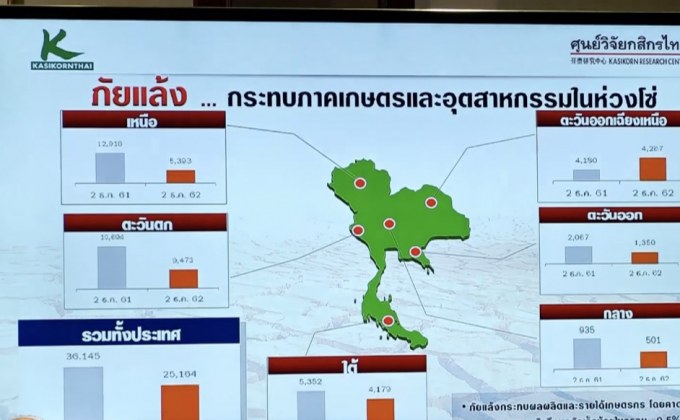 ศูนย์วิจัยกสิกรไทยมองจีดีพีปี 63 โต 2.7%