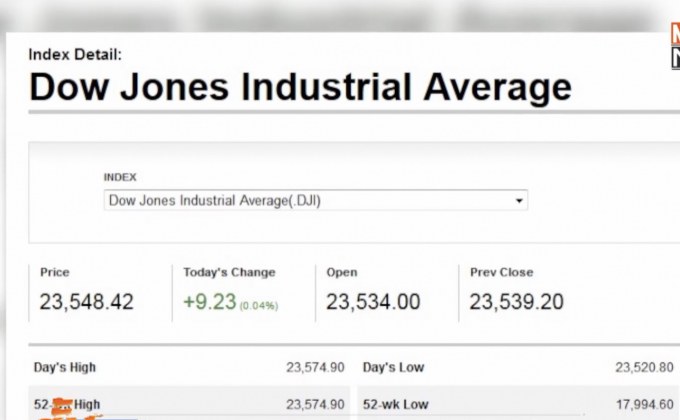 ดาวโจนส์ปิดบวก 9.23 จุด