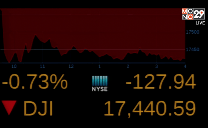 ดาวโจนส์ปิดร่วง 127.94 จุด