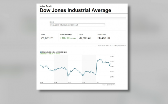 ดาวโจนส์ปิดบวกเกือบ 200 จุด