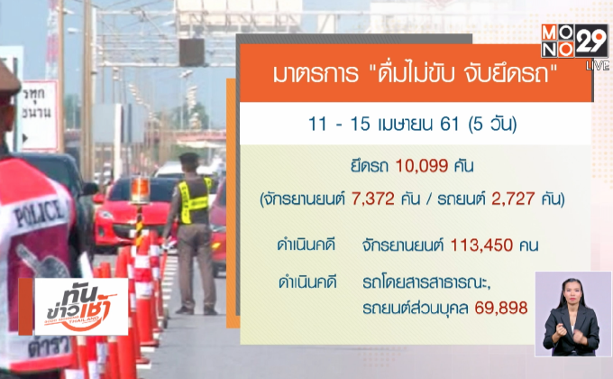 5 วัน ยึดรถ “ดื่มแล้วขับ” 10,099 คัน