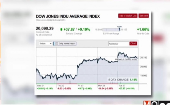 ดาวโจนส์ปิดบวก 37.87 จุด