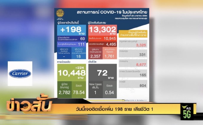 วันนี้เจอติดเชื้อเพิ่ม 198 ราย เสียชีวิต 1