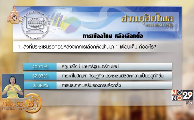 โพลเผย ปชช.ตั้งตารอรัฐบาล-นายกฯใหม่