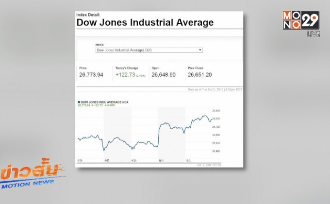 ดาวโจนส์ขยับขึ้นจากแรงหนุนของหุ้นกลุ่มอุตสาหกรรม