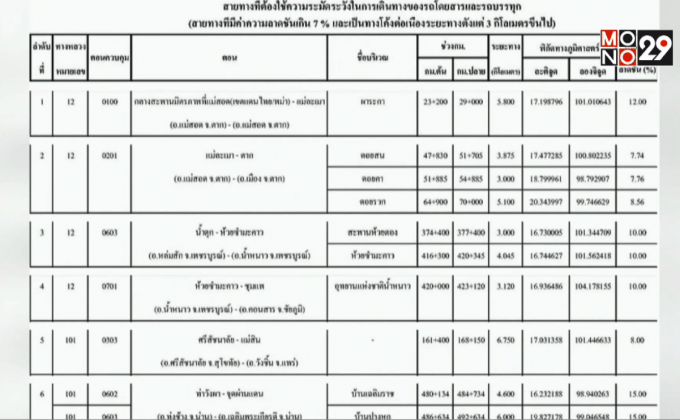 กรมทางหลวงเตือน 101 เส้นทางอันตราย