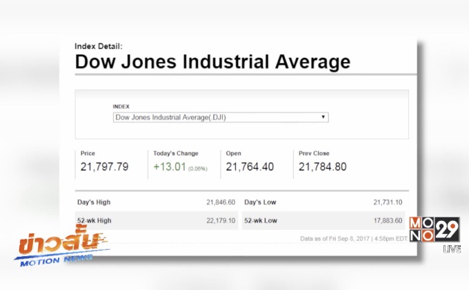 ดาวโจนส์ปิดบวก 13.01 จุด