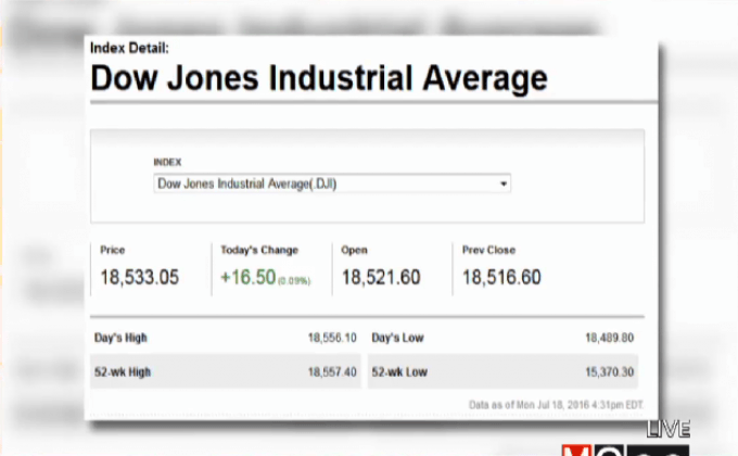 ตลาดหุ้นสหรัฐฯ ปรับตัวเพิ่มขึ้น