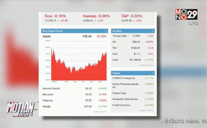 หุ้นสหรัฐฯ ปรับตัวลดลง