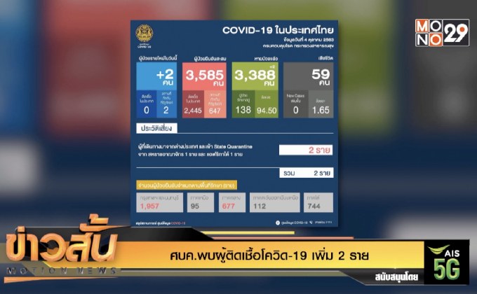 ศบค.พบผู้ติดเชื้อโควิด-19 เพิ่ม 2 ราย