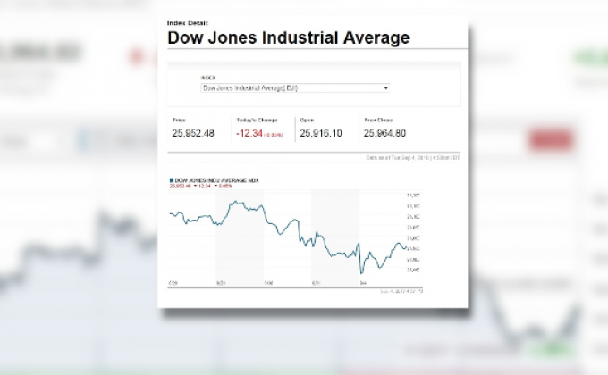 ​ดาวโจนส์ปิดในแดนลบวันแรกหลังจากหยุดวันแรงงาน
