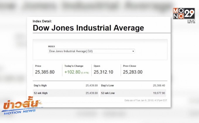 ดาวโจนส์ปิดบวก 102.80 จุด