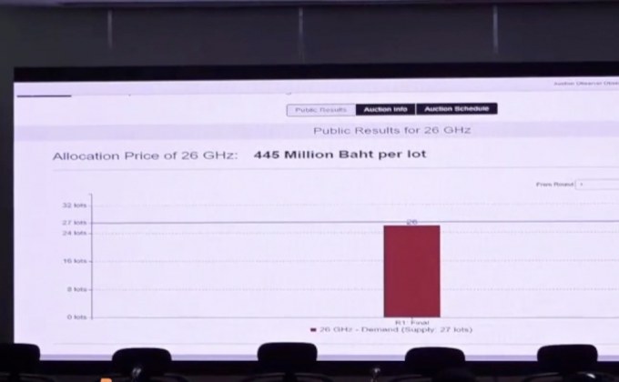 ประมูล 5G จบแล้ว รัฐกวาดรายได้ 100,193 ล้านบาท