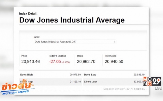ดาวโจนส์ปิดลบ 27.05 จุด