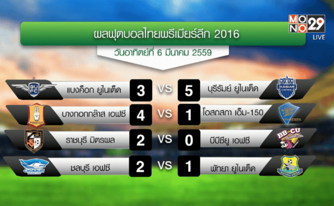 “ตูเญซ” แฮตทริกช่วยบุรีรัมย์อัดแบงค็อก 5-3