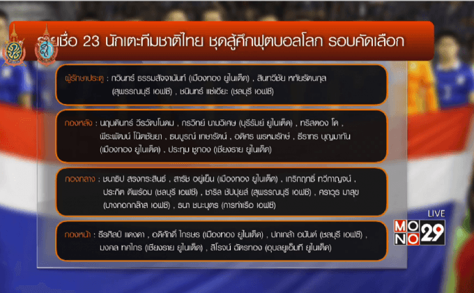 “ชัปปุยส์” คืนทัพ 23 ขุนพลข้างศึกคัดบอลโลก