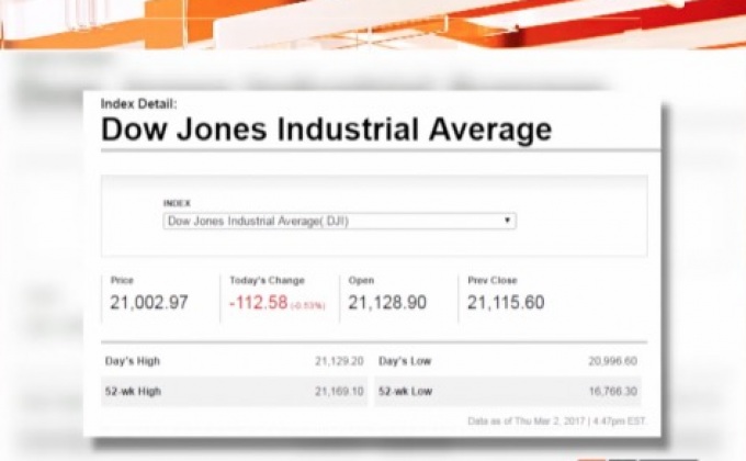 ดาวโจนส์ปิดลบ 112.58 จุด