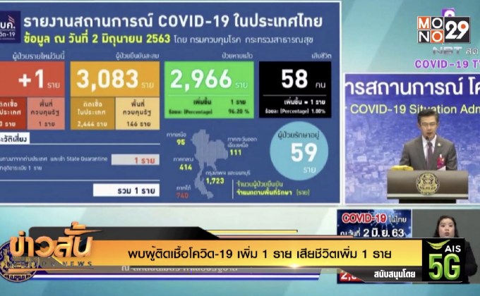 พบผู้ติดเชื้อโควิด-19 เพิ่ม 1 ราย เสียชีวิตเพิ่ม 1 ราย