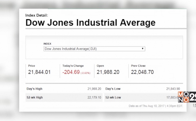 ดาวโจนส์ปิดร่วง 204.69 จุด