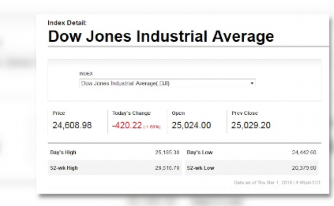 ดาวโจนส์ร่วงลงกว่า 400 จุด