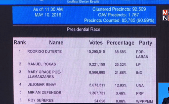 “ดูเตอร์เต” ชนะขาดเลือกตั้ง ปธน.ฟิลิปปินส์