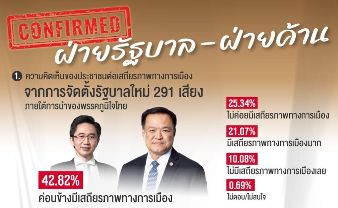 โพลชี้ ปชช.เชื่อมั่นรัฐบาล “ภูมิใจไทย” มีเสถียรภาพ – ฝ่ายค้านทำงานด้วยกันได้
