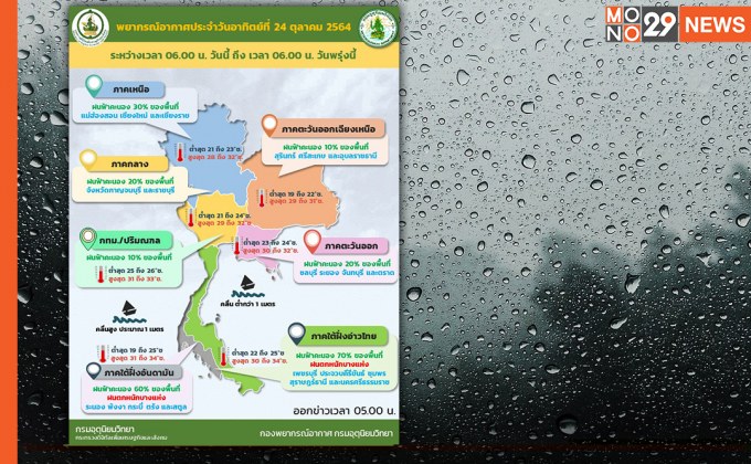 กรมอุตุฯ เตือน! 23 จังหวัดฝนยังถล่ม ภาคใต้หนักสุด เจอฝน 70 % – ทะเลมีคลื่นสูง