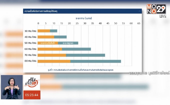 ขับรถความเร็วสูง เสี่ยงเกิดอุบัติเหตุบนถนนเพิ่ม