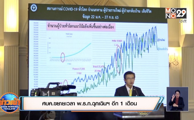 ศบค.ขยายเวลา พ.ร.ก.ฉุกเฉินฯ อีก 1 เดือน