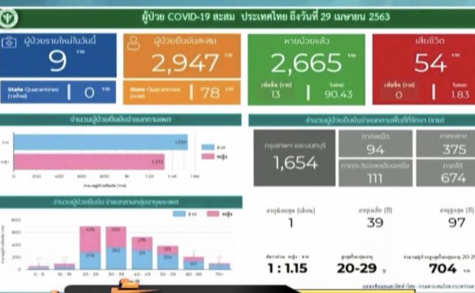 พบผู้ป่วยติดเชื้อโควิด-19 เพิ่ม 9 ราย