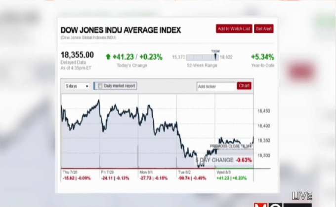 ตลาดหุ้นสหรัฐฯ ปรับตัวขึ้น