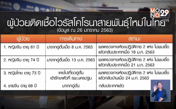 พบผู้ป่วยติดเชื้อไวรัสโคโรนาในไทย 8 ราย