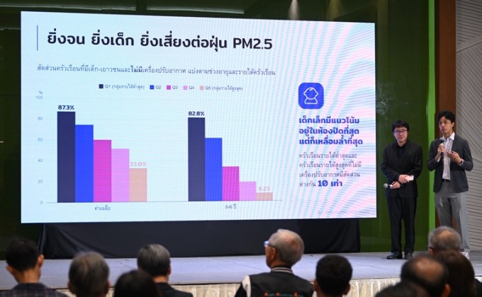 เด็กไทยเสี่ยง! หนี้ครัวเรือนสูง-ขาดดิจิทัล-เผชิญวิกฤติสุขภาวะ