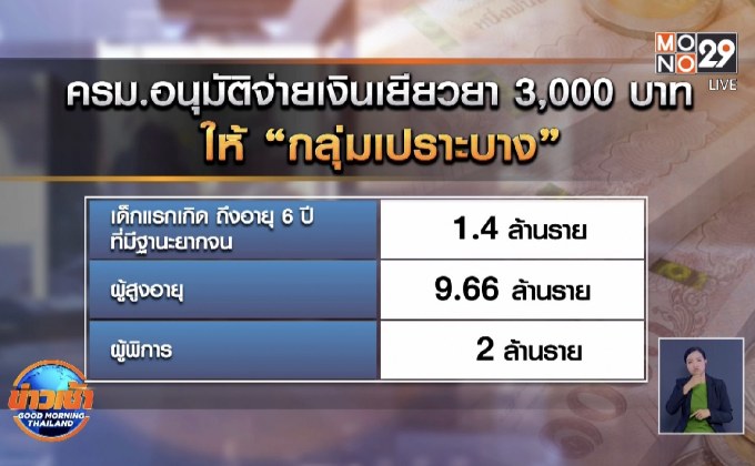 ครม.ไฟเขียวเยียวยา “กลุ่มเปราะบาง” คนละ 3 พันบาท