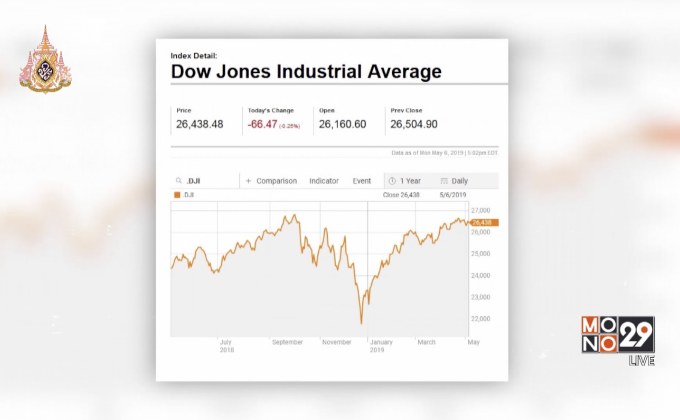 ​ดาวโจนส์ปิดลบวิตกข่าวสหรัฐเตรียมขึ้นภาษีสินค้าจีน