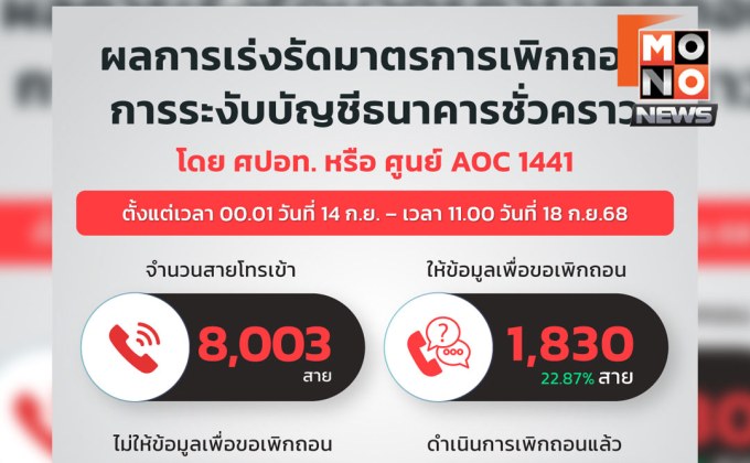 เร่งรัดปลดล็อกบัญชี ศูนย์ AOC 1441 เพิกถอนแล้ว 224 บัญชี
